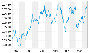 Chart BASF SE MTN v.2023(2023/2032) - 1 Year