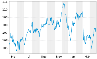 Chart BASF SE MTN v.2023(2023/2035) - 1 Year