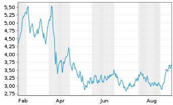 Chart Leverage Shares PLC ETP 21.03.73 -5X Long Bond - 1 Jahr