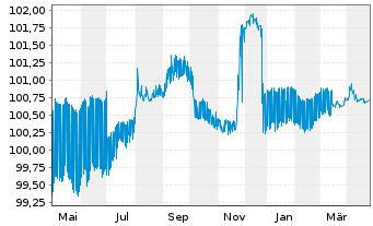 Chart L-Bank Bad.-Württ.-Förderbank Serie 5663 v.23(26) - 1 Year