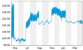 Chart Raiffeisen Bank Intl AG -T.Hyp.Pfandb.2023(26) - 1 Year