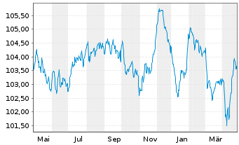 Chart Stellantis N.V. EO-Med.-Term Notes 2023(23/30) - 1 Year