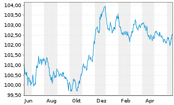 Chart HSBC Holdings PLC EO-FLR Med.-T. Nts 2023(23/28) - 1 an