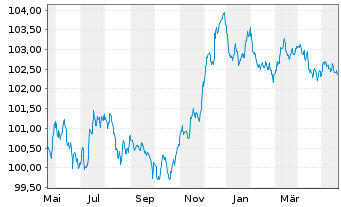 Chart HSBC Holdings PLC EO-FLR Med.-T. Nts 2023(23/28) - 1 Jahr