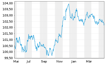Chart HSBC Holdings PLC EO-FLR Med.-T. Nts 2023(23/28) - 1 Year