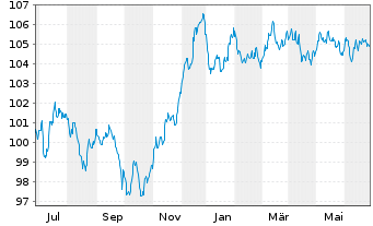 Chart HSBC Holdings PLC EO-FLR Med.-T. Nts 2023(23/32) - 1 Year