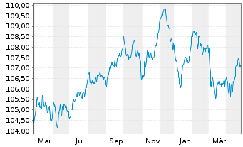 Chart HSBC Holdings PLC EO-FLR Med.-T. Nts 2023(23/32) - 1 Year