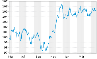 Chart HSBC Holdings PLC EO-FLR Med.-T. Nts 2023(23/32) - 1 Jahr