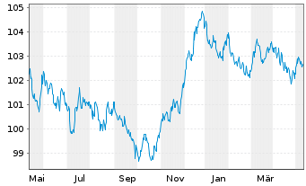 Chart Toronto-Dominion Bank, The Term Cov.Bds 2023(30) - 1 Jahr