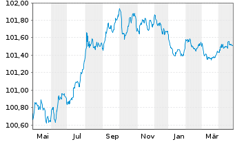 Chart Toronto-Dominion Bank, The Term Cov.Bds 2023(26) - 1 Year