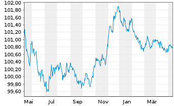 Chart Toronto-Dominion Bank, The Term Cov.Bds 2023(26) - 1 Jahr