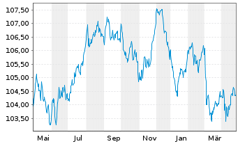 Chart Magna International Inc. EO-Notes 2023(23/32) - 1 Year