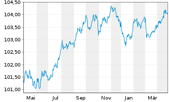 Chart DNB Bank ASA EO-FLR Preferred MTN 23(28/29) - 1 Year