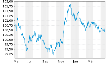 Chart Vestas Wind Systems A/S EO-Med.T.Nts 2023(23/26) - 1 Year