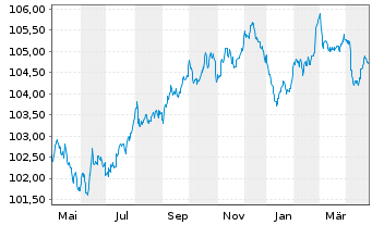 Chart Anglo American Capital PLC EO-Med.T.Nts 23(23/28) - 1 Year