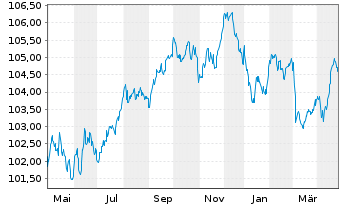 Chart Heineken N.V. EO-Medium-Term Nts 2023(23/30) - 1 an