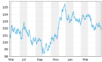 Chart Heineken N.V. EO-Medium-Term Nts 2023(23/30) - 1 Year