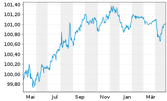 Chart Siemens Energy Finance B.V. EO-Notes 2023(23/26) - 1 Year