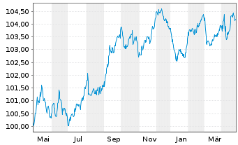 Chart Siemens Energy Finance B.V. EO-Notes 2023(23/29) - 1 an