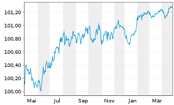 Chart Volkswagen Intl Finance N.V. EO-Med.T.Nts 2023(26) - 1 Year