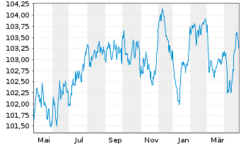 Chart Volkswagen Intl Finance N.V. EO-Med.T.Nts 2023(29) - 1 an