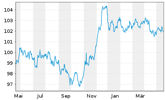 Chart Volkswagen Intl Finance N.V. EO-Med.T.Nts 2023(29) - 1 Year