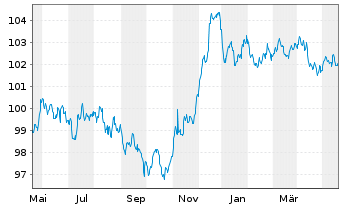 Chart Volkswagen Intl Finance N.V. EO-Med.T.Nts 2023(29) - 1 Jahr