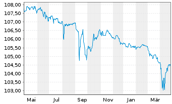 Chart IHO Verwaltungs GmbH Anleihe v.23(23/28)Reg.S - 1 Jahr