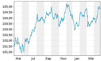 Chart National Gas Transmission PLC EO-Bonds 2023(23/30) - 1 Year