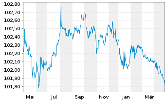 Chart Harley Davidson Finl Serv.Inc. EO-Nts. 2023(23/26) - 1 an