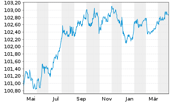 Chart Securitas Treasury Ireland DAC EO-MTN. 2023(23/27) - 1 Year