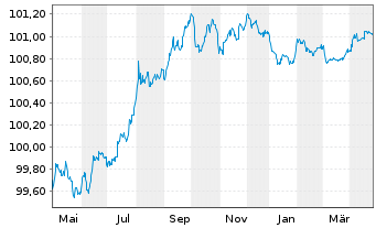 Chart Svensk Exportkredit, AB EO-Med.Term Notes 2023(26) - 1 an