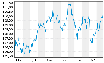 Chart Zypern, Republik EO-Medium-Term Notes 2023(33) - 1 Year