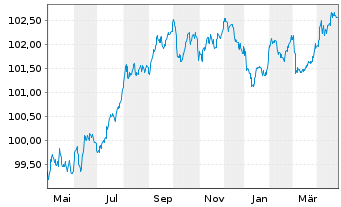 Chart Federat.caisses Desjard Quebec Cov.Bds 2023(28) - 1 Year