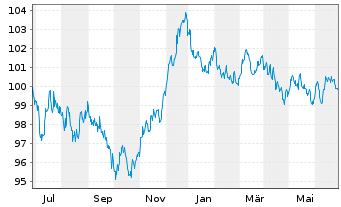 Chart Nederlandse Waterschapsbank NV EO-MTN. 2023(33) - 1 Year