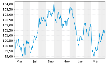 Chart Nederlandse Waterschapsbank NV EO-MTN. 2023(33) - 1 Jahr