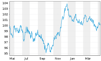 Chart Nederlandse Waterschapsbank NV EO-MTN. 2023(33) - 1 Jahr
