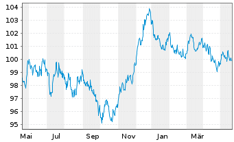 Chart Nederlandse Waterschapsbank NV EO-MTN. 2023(33) - 1 an