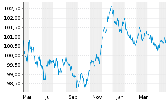 Chart National Bank of Canada -T.Mortg.Cov.Bds 23(28) - 1 Year
