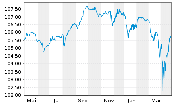 Chart Grünenthal GmbH Anleihe v.23(26/30) Reg.S - 1 Year