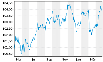 Chart Sika Capital B.V. EO-Notes 2023(23/30) - 1 Year