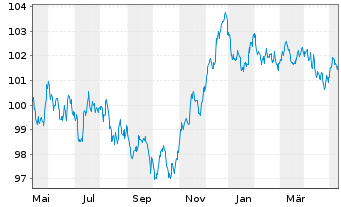 Chart Sika Capital B.V. EO-Notes 2023(23/30) - 1 Jahr
