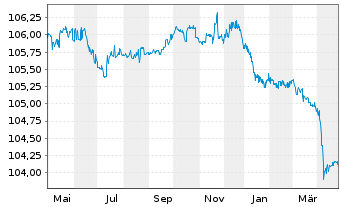 Chart Banca Transilvania S.A. EO-FLR Non-Pr.Bs 23(26/27) - 1 Year