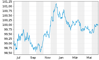 Chart Procter & Gamble Co., The EO-Bonds 2023(23/26) - 1 Jahr