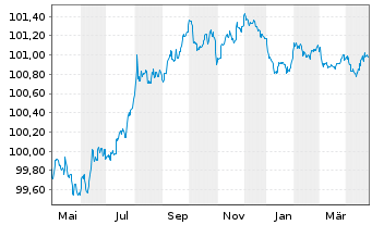 Chart Procter & Gamble Co., The EO-Bonds 2023(23/26) - 1 Jahr