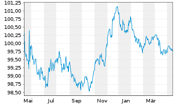 Chart Procter & Gamble Co., The EO-Bonds 2023(23/26) - 1 Year