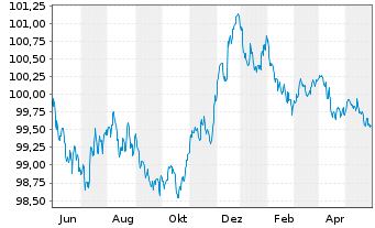 Chart Procter & Gamble Co., The EO-Bonds 2023(23/26) - 1 an