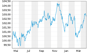 Chart Procter & Gamble Co., The EO-Bonds 2023(23/31) - 1 Jahr