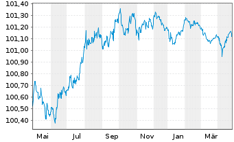 Chart Volkswagen Bank GmbH Med.Term.Nts. v.23(26) - 1 an