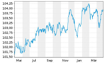 Chart Volkswagen Bank GmbH Med.Term.Nts. v.23(28) - 1 an